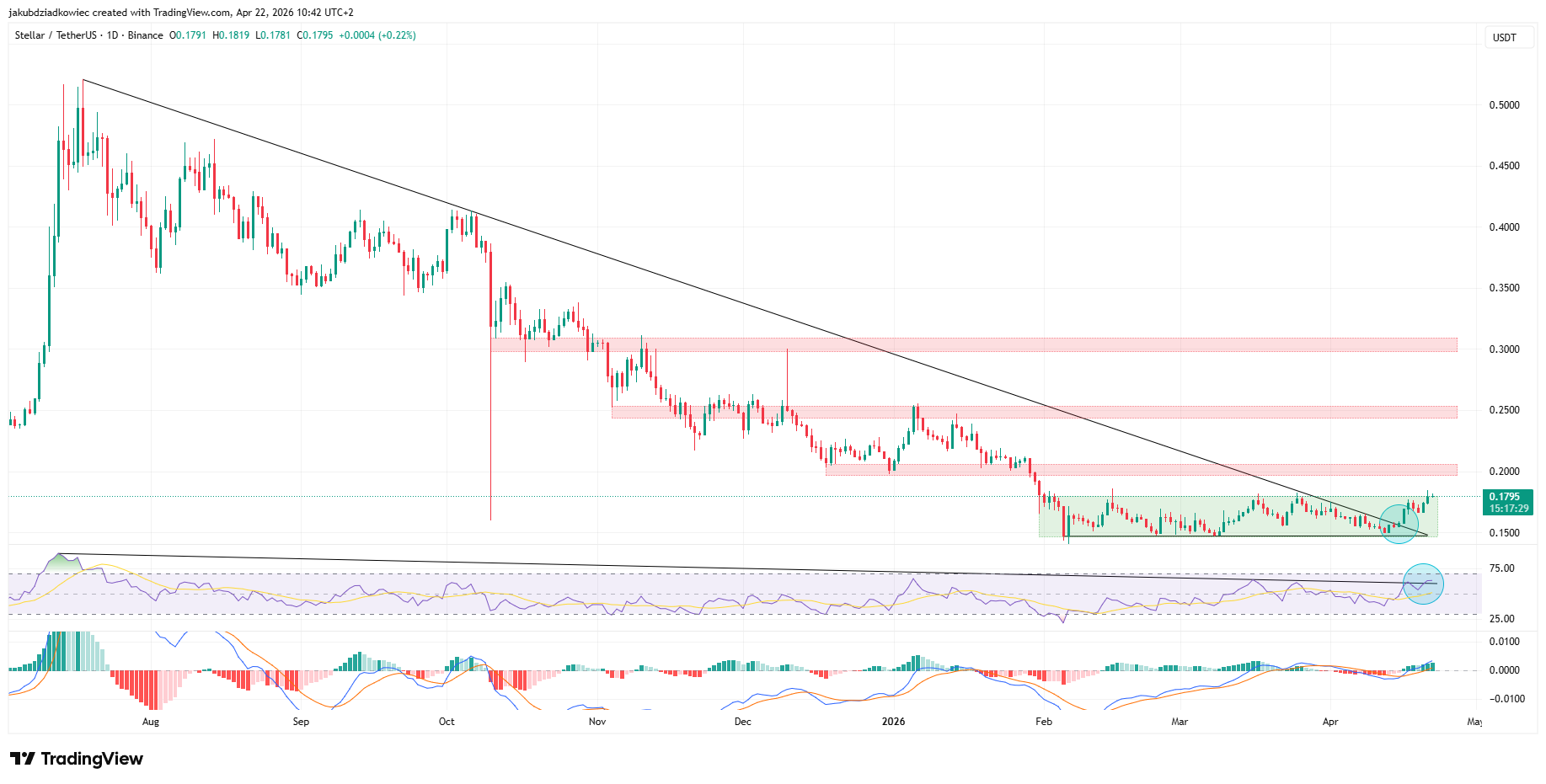 Biểu đồ XLM khung 4 giờ