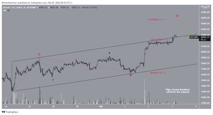 Liczba fal Bitcoina a krótkoterminowa akcja cenowa