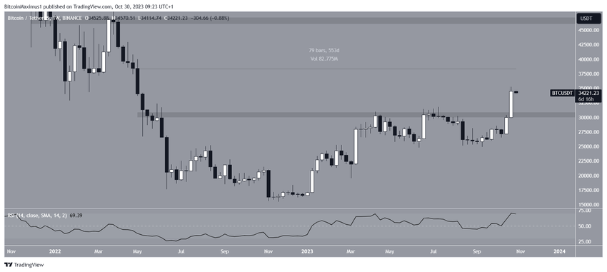Bitcoin (BTC) Price Movement