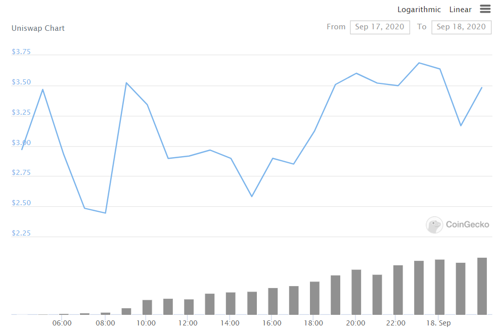 UniSwap UNI Alltime Chart Kurs