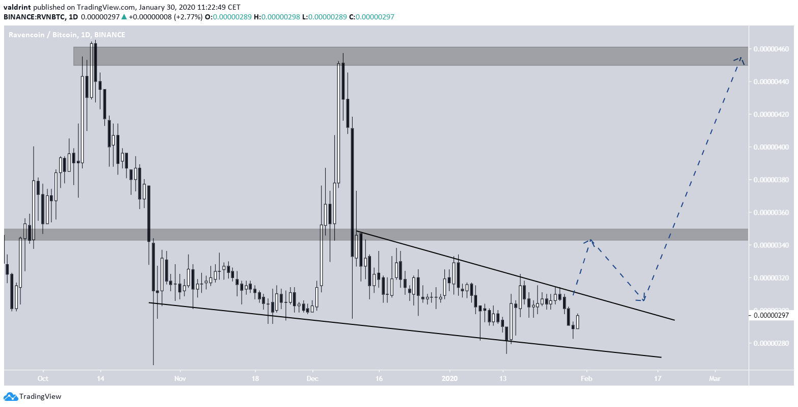 Ravencoin Future Movement