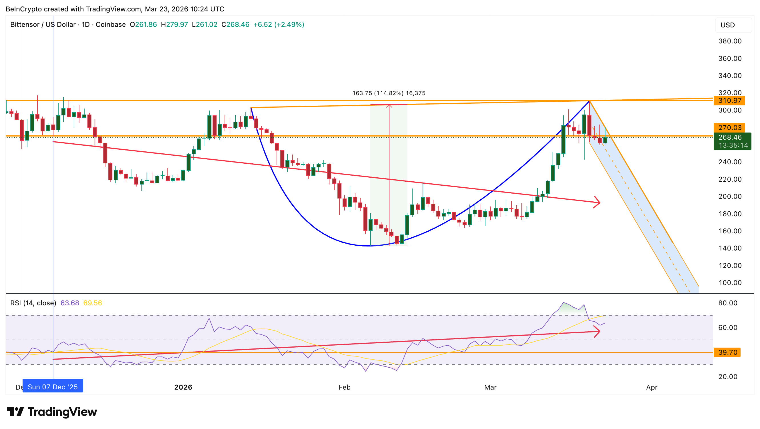 TAO RSI Bullish Divergence