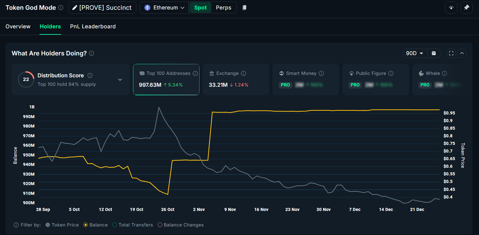Accumulated Balance of AVNT Whales. Source: Nansen