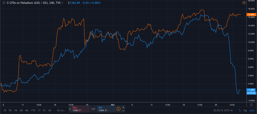 palladium vs bitcoin