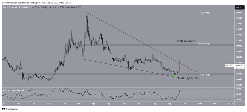 ImmutableX (IMX) Price Breakout