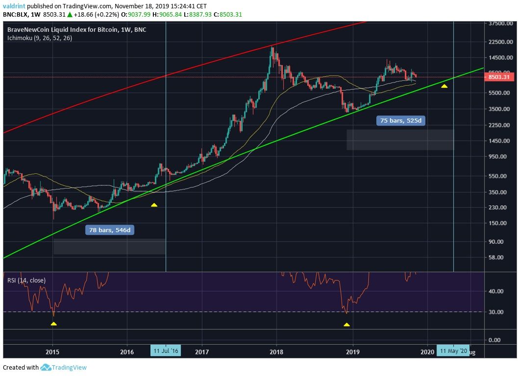 Bitcoin Halving Indicators