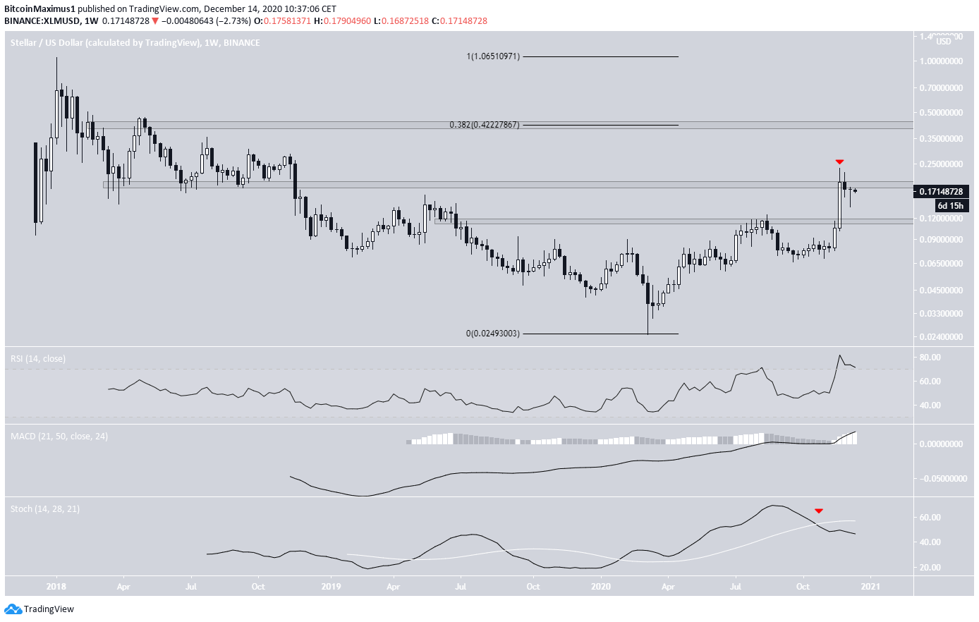 XLM Long-Term Levels