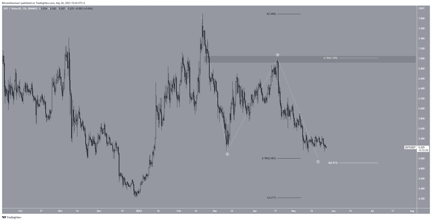 Wykres 6-godzinny DOT