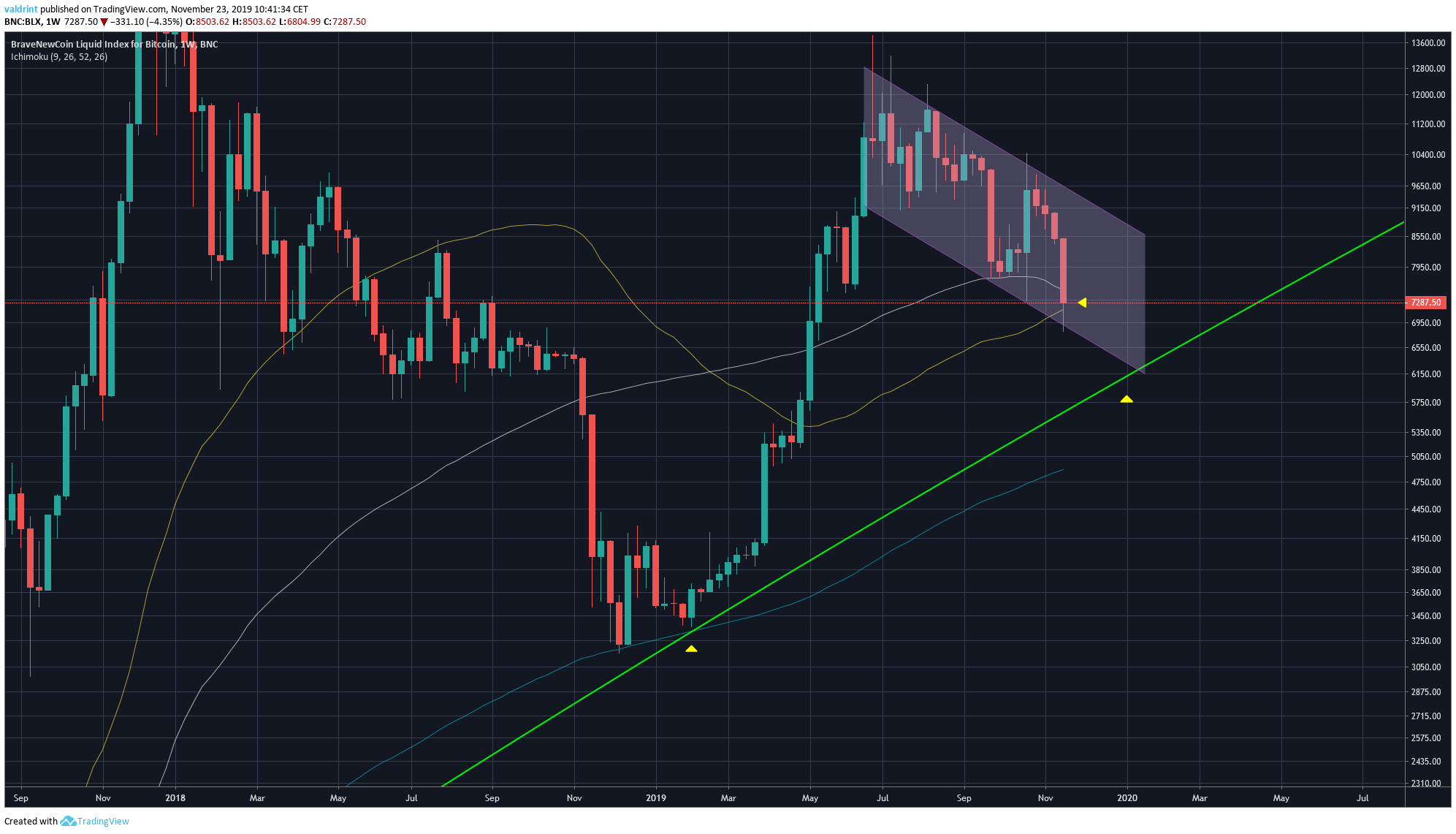 Moving Average Support
