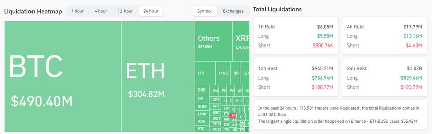 Crypto liquidations 24 hours. Source: Coinglass