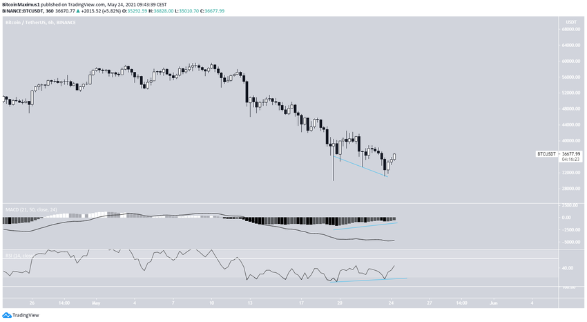 Bullish Divergences биткоин