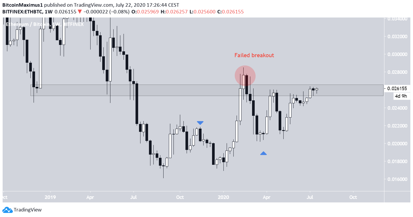 Ethereum Weekly Chart