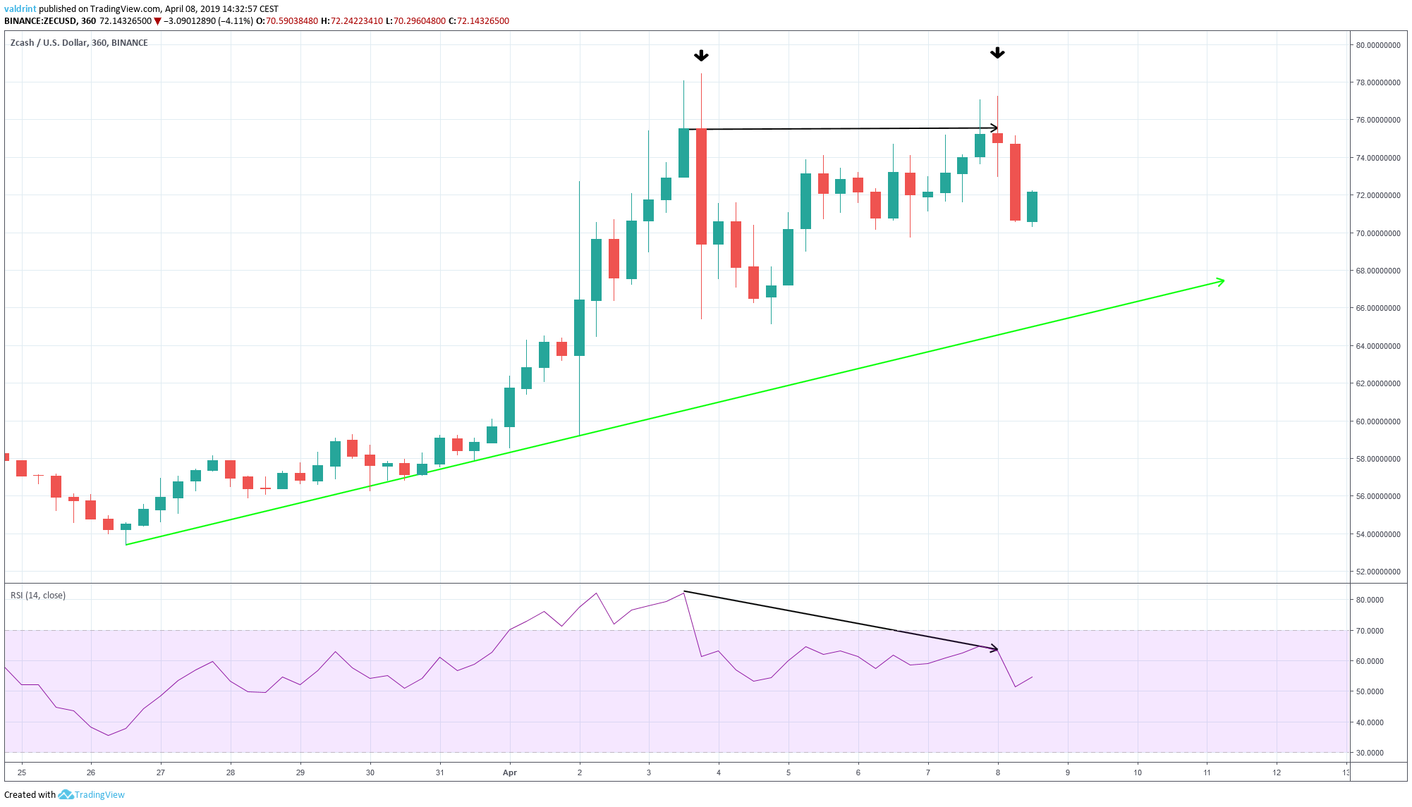 ZEC RSI Divergence