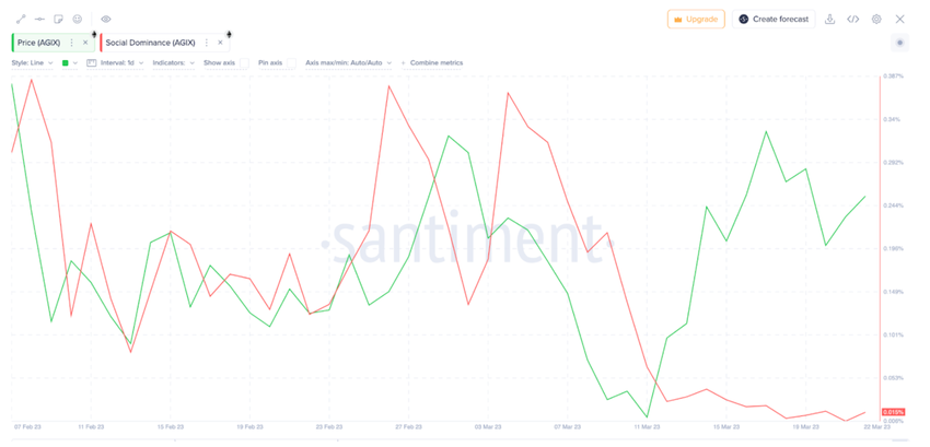 Dominacja na socjal mediach SingularityNET 