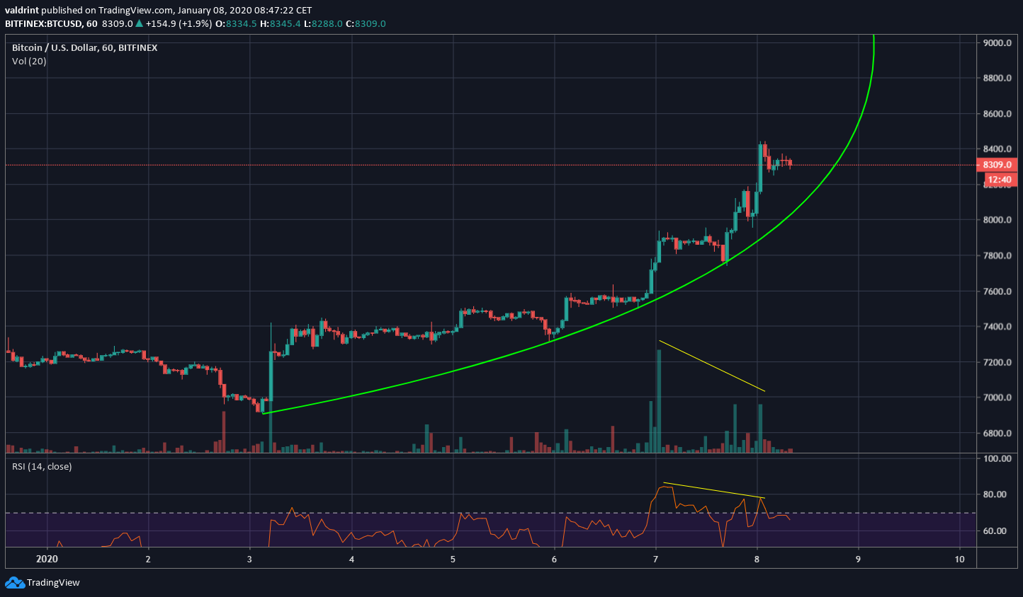 Short-Term Parabolic