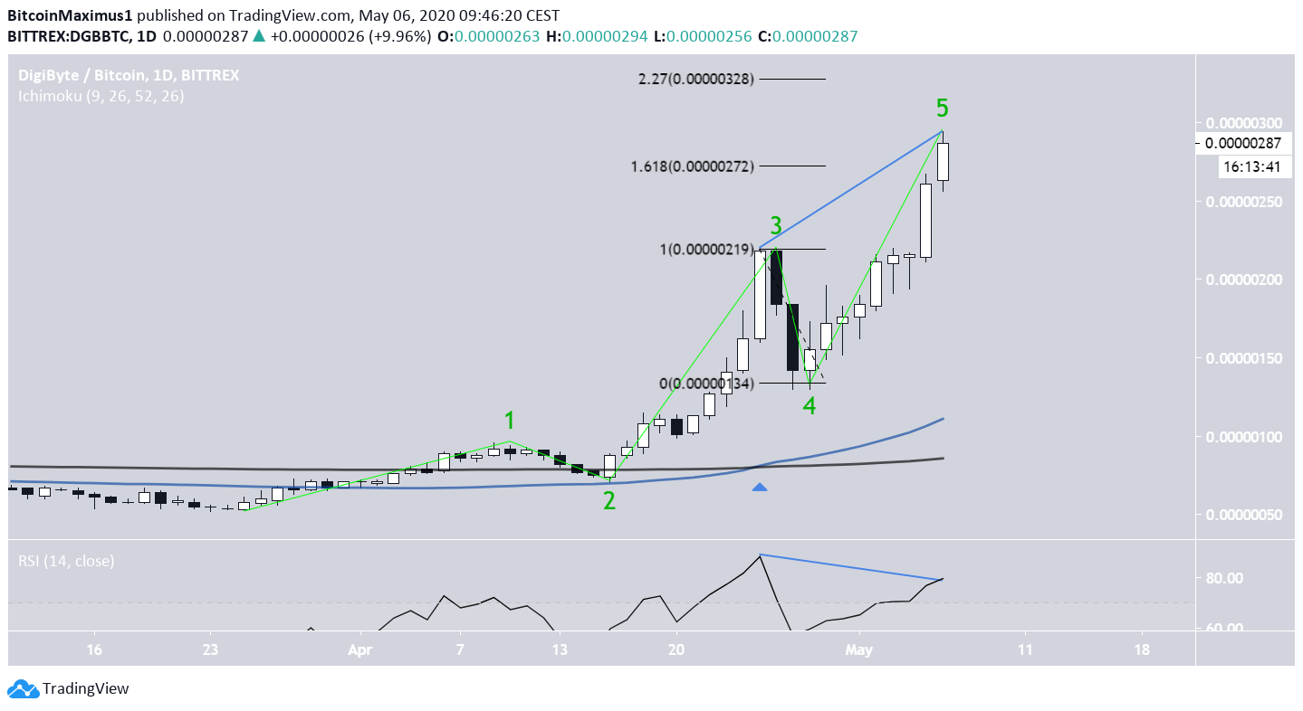 Digibyte Elliott Wave
