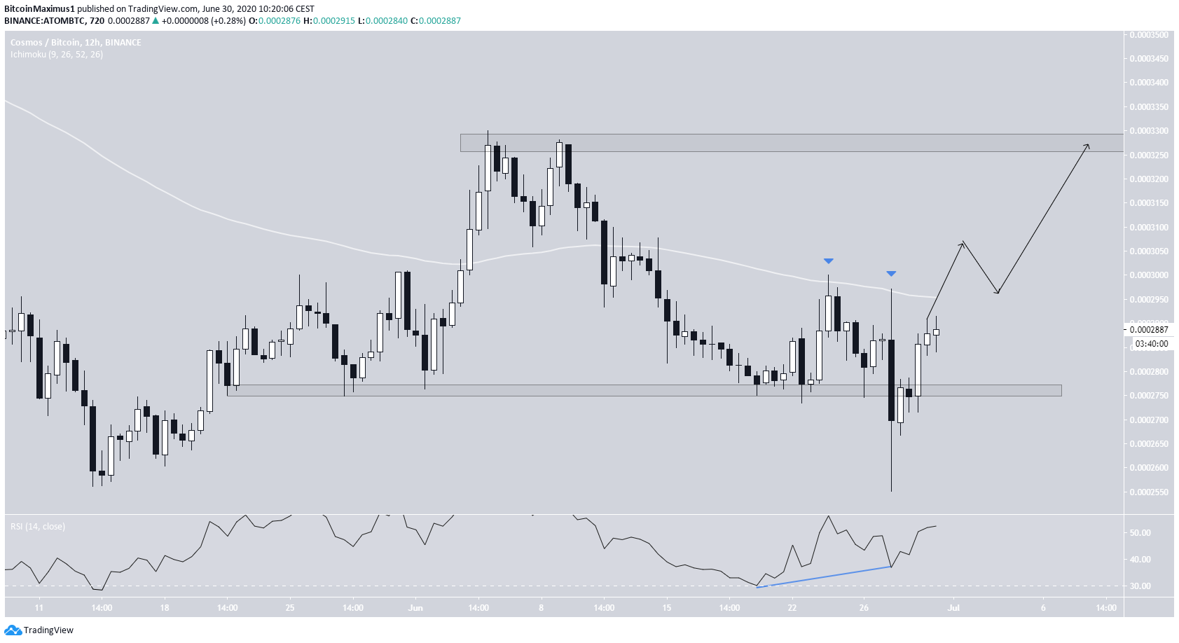 ATOM Short-Term Breakout