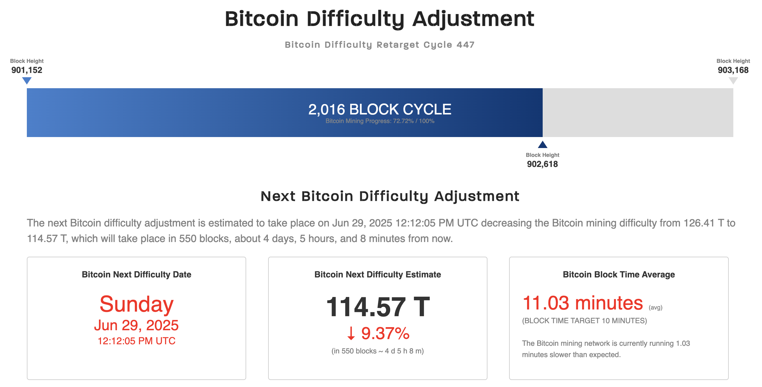 Bitcoin mining difficulty. Source: CoinWarz