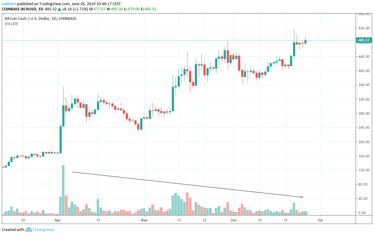 bitcoin cash price Market Outlook
