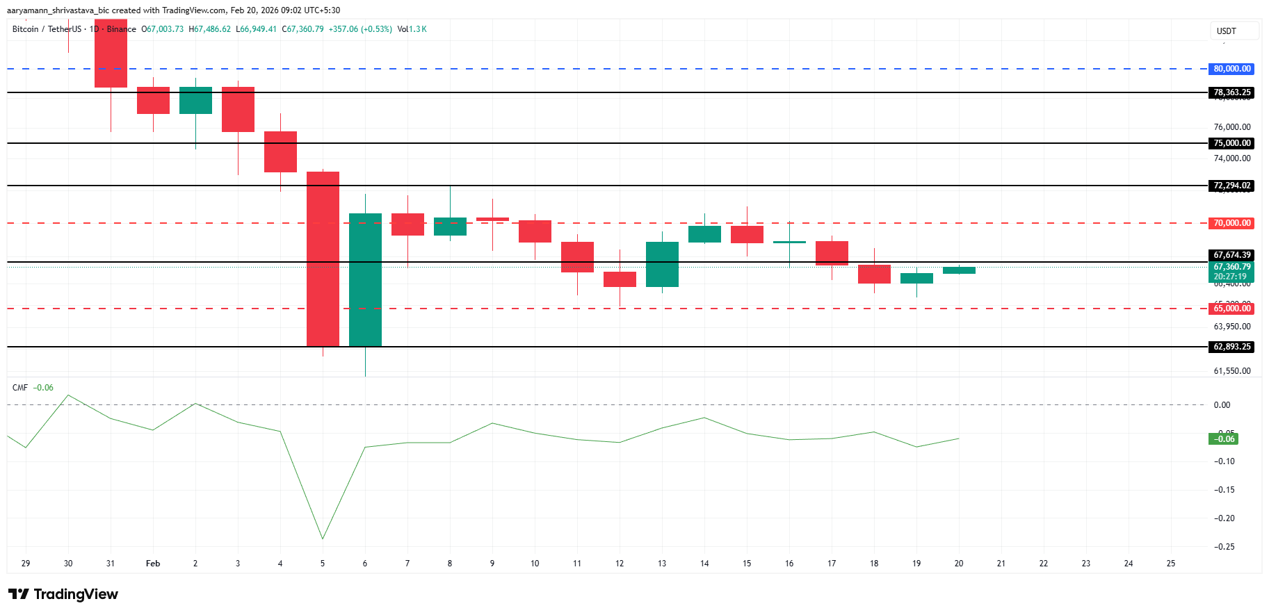 Bitcoin Price Analysis