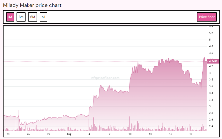 Milady Maker NFT Price Floor. Source: NFT Price Floor
