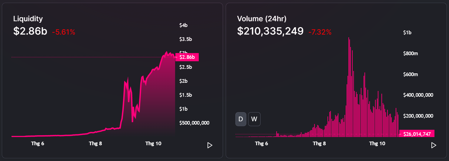 DeFi hạ nhiệt, khối lượng giao dịch trên các sàn phi tập trung giảm 42% trong 30 ngày qua