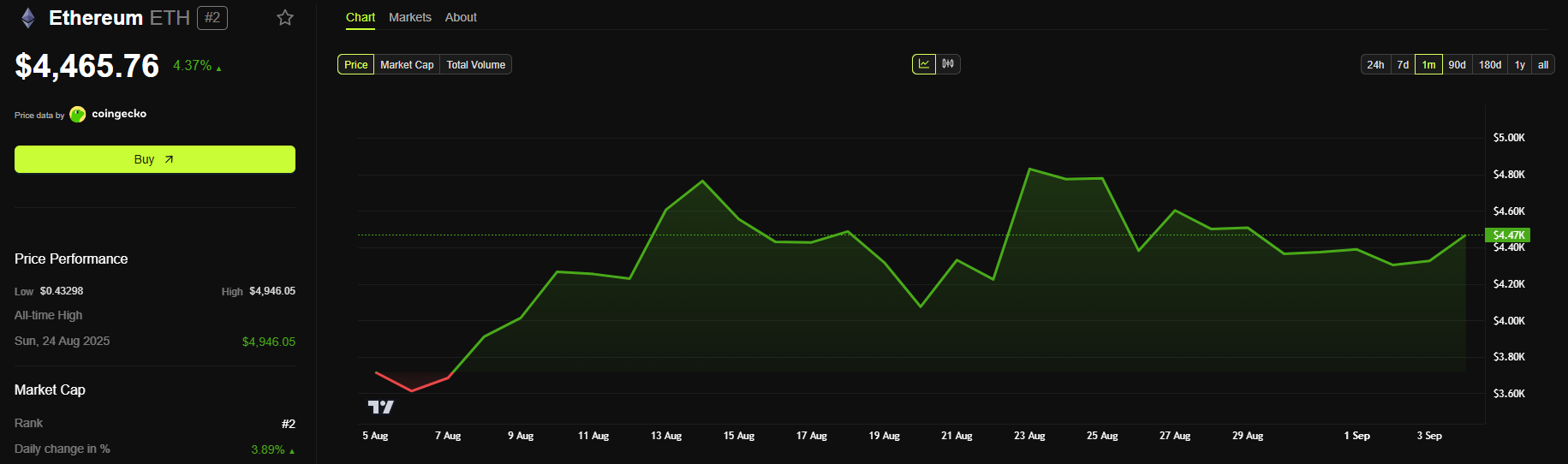 ethereum price chart