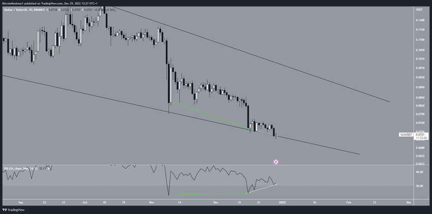 Dywergencja na wykresie XLM