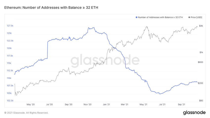 Ethereum liczba adresów z ponad 32 ETH