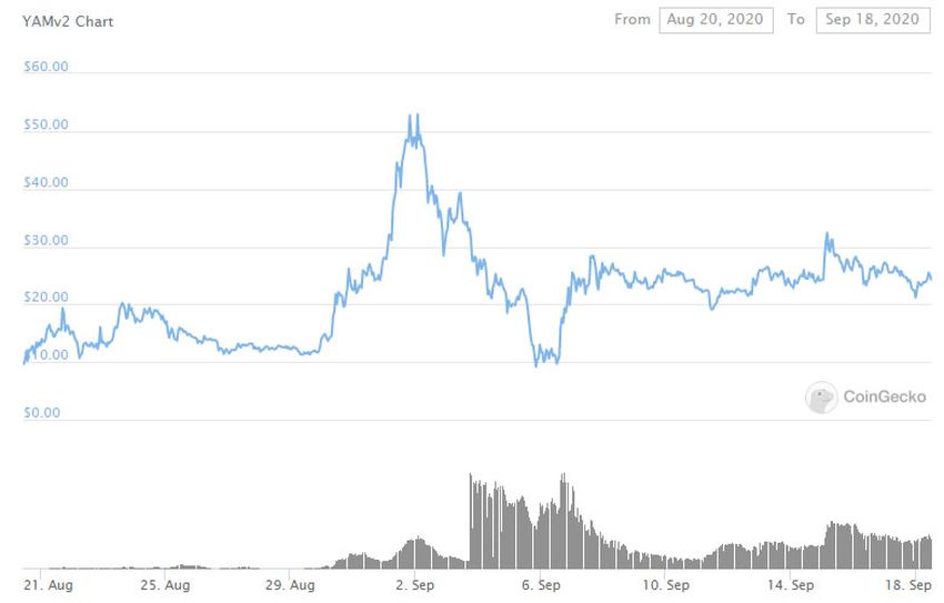 YAM v2 price
