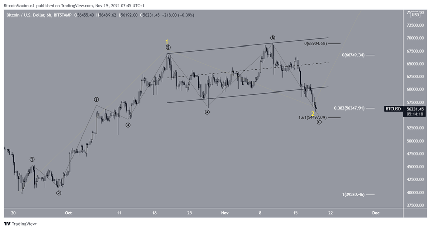 Short-term count биткоин