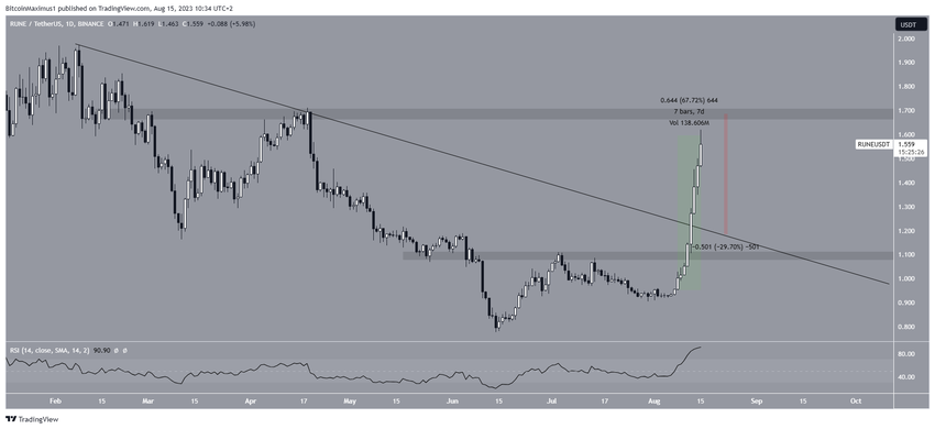 THORChain (RUNE) Price Drop