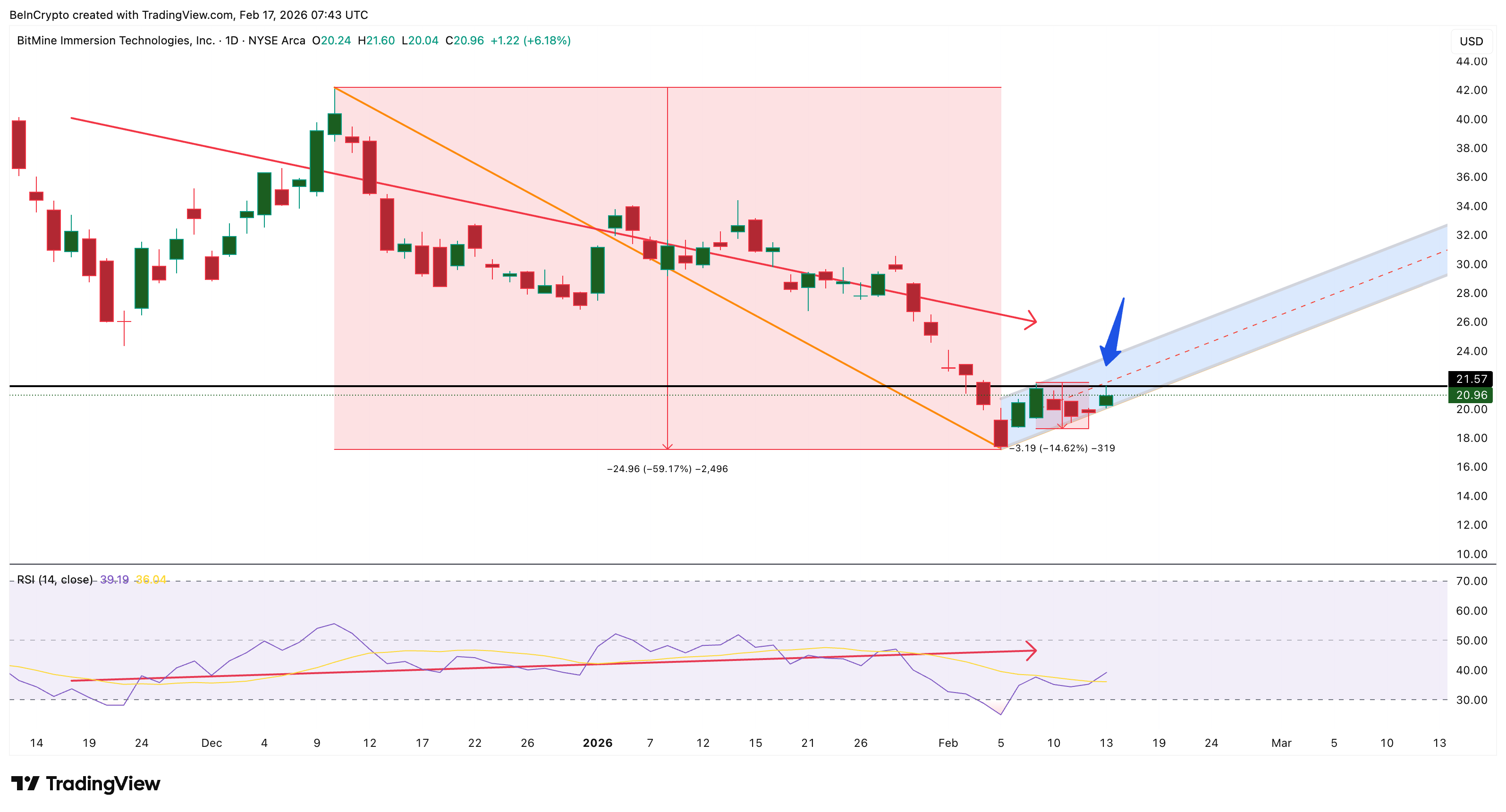 RSI Divergence Highlights Risk