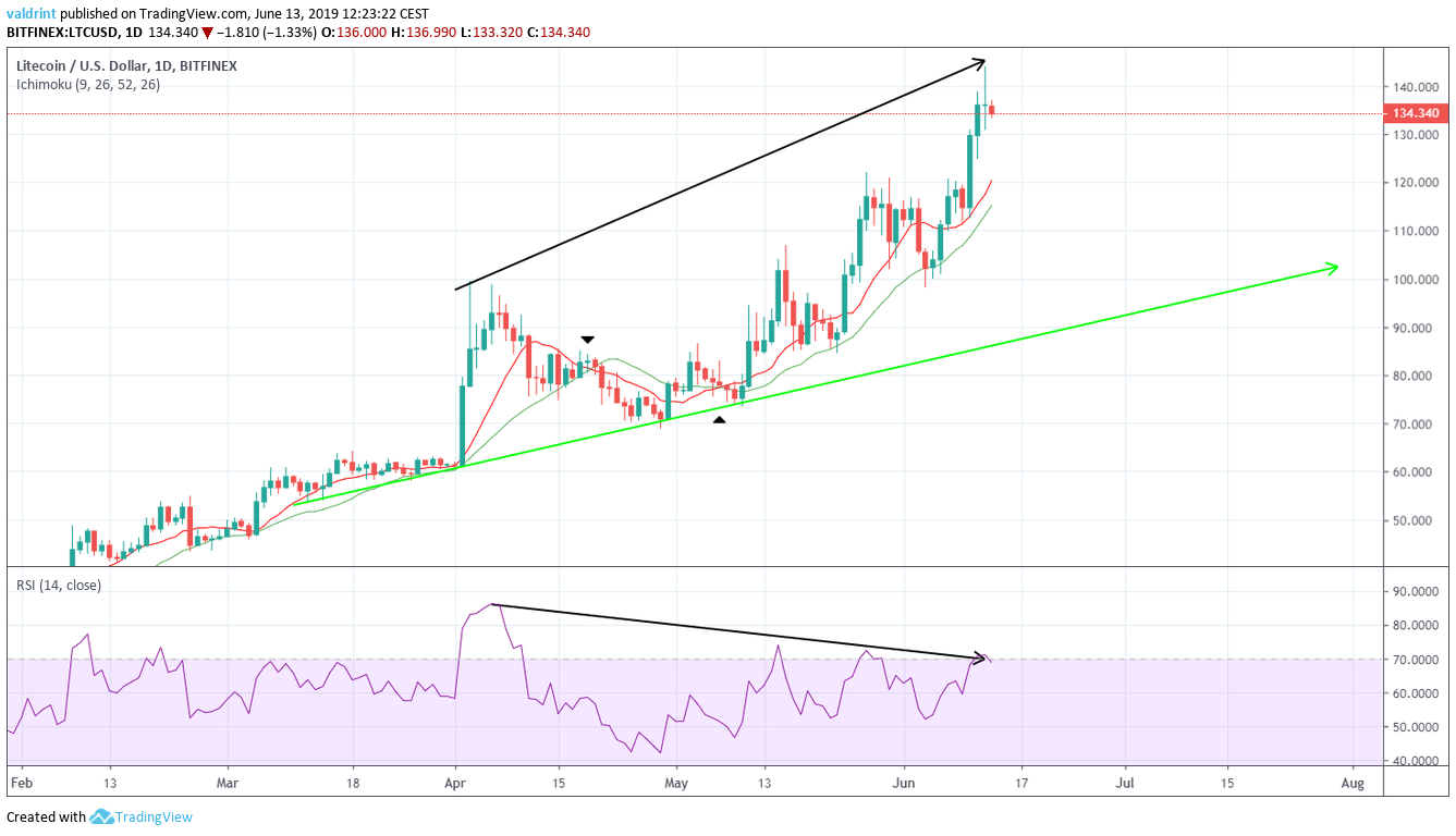 Technical Indicators