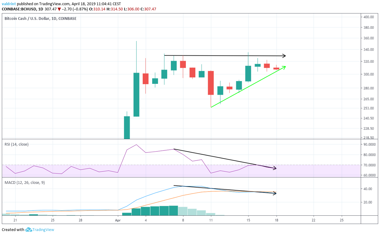 Bearish Divergence RSI