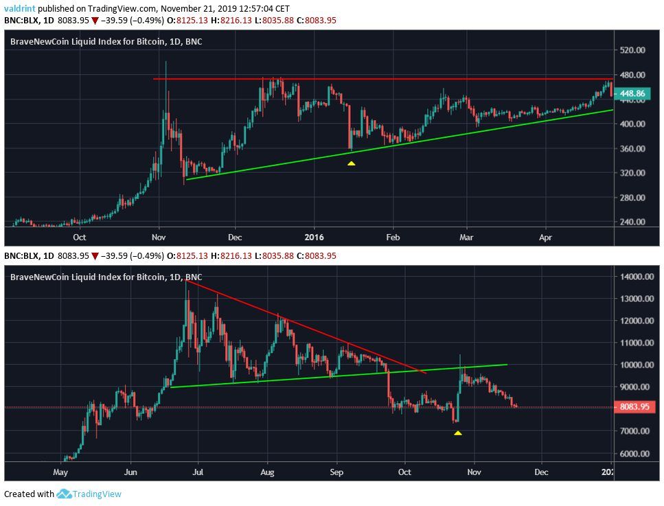 Bitcoin Correction Patterns