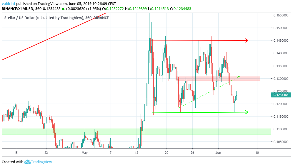 stellar lumens price prediction