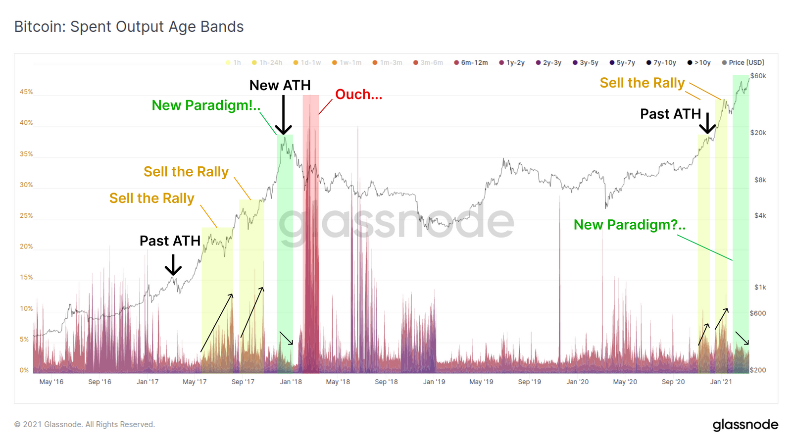 Продажа биткоина ходлерами — Glassnode