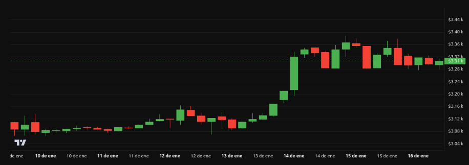 Rendimiento del precio de Ethereum (ETH) – 1 semana. Fuente: BeInCrypto
