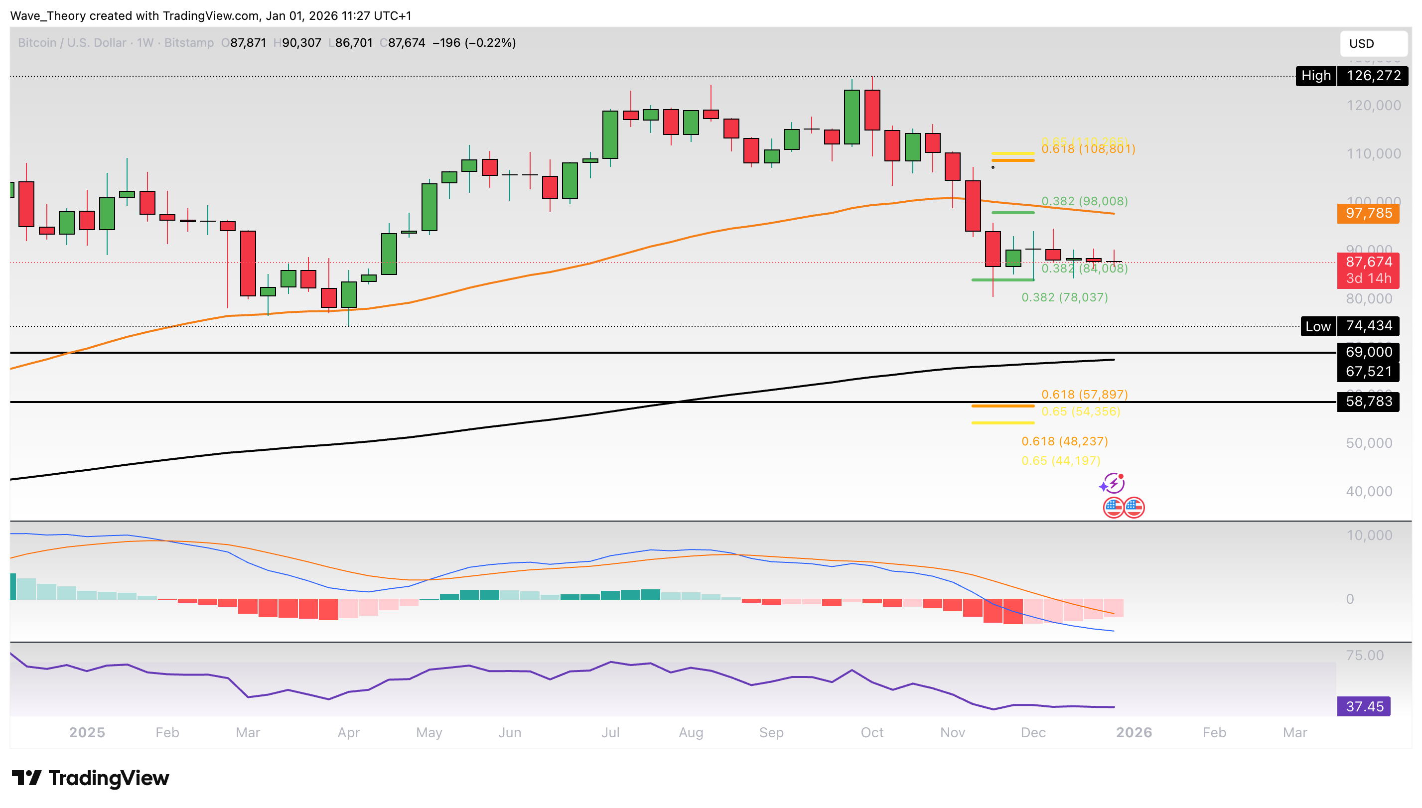 Bitcoin Dominanz Chart von Tradingview
