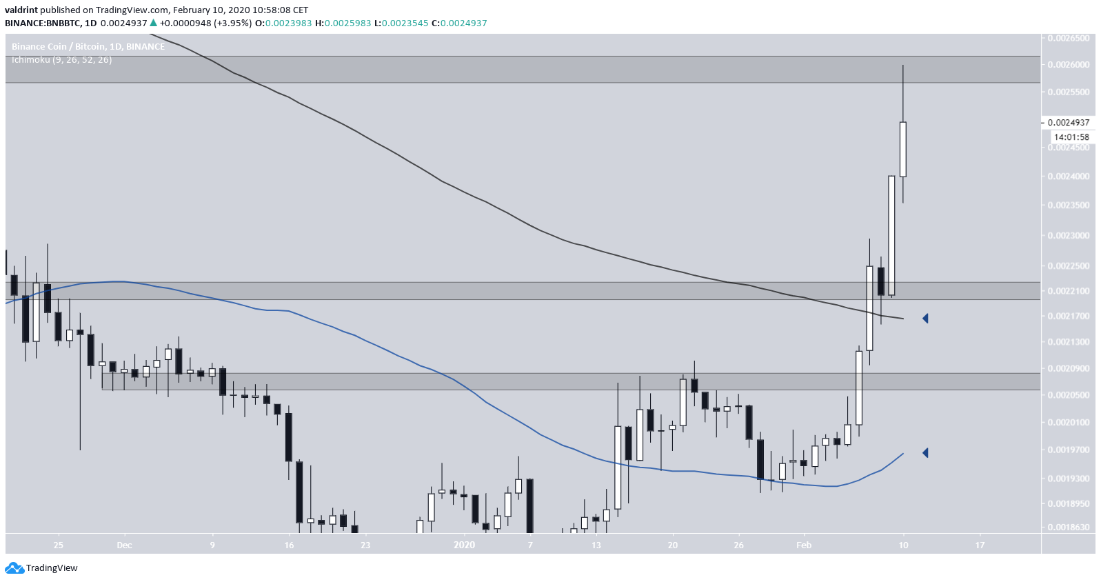 Binance Coin Moving Averages