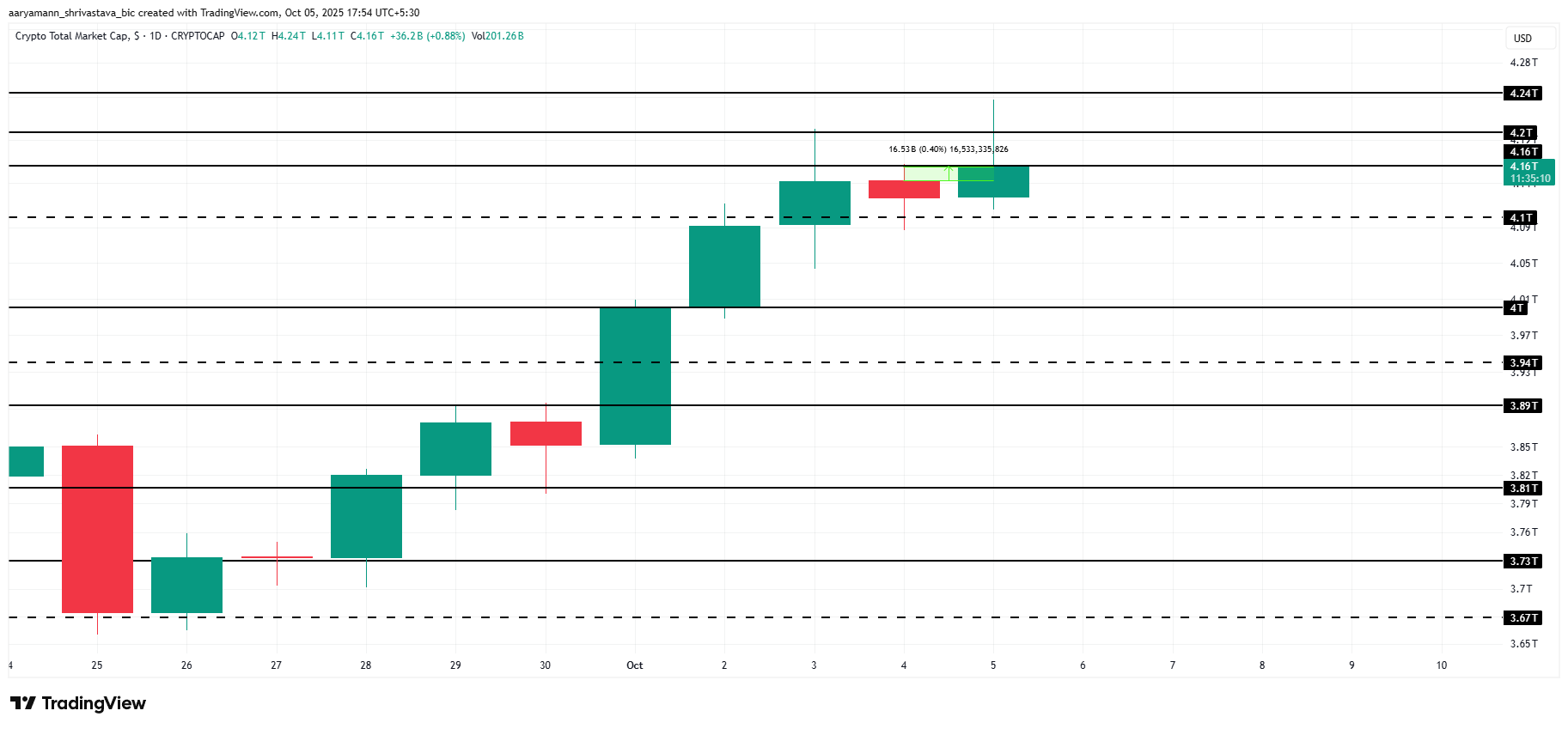 Total Crypto Market Cap Analysis