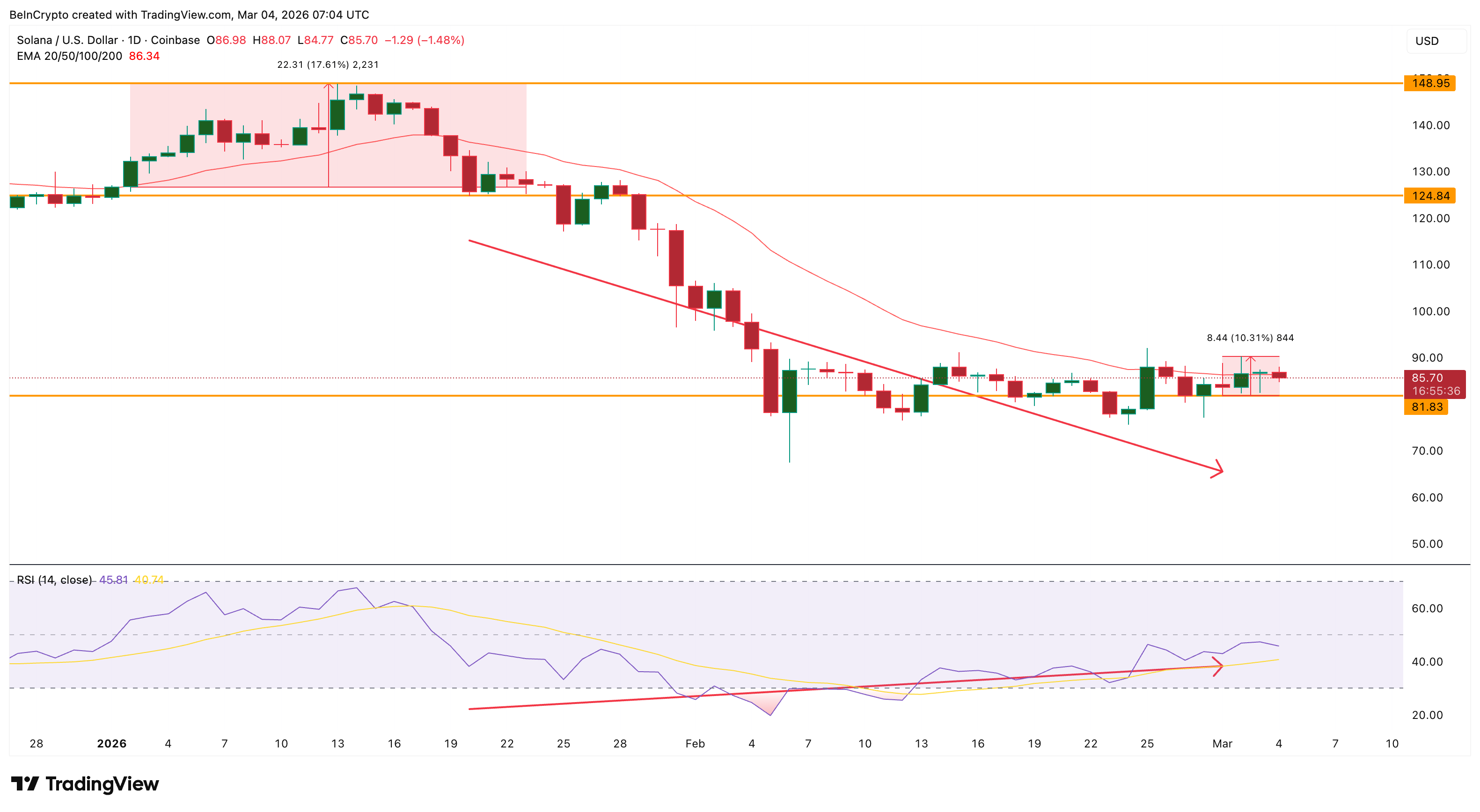 Solana’s Reversal Setup Holds, Yet One Rising Metric Carries a 7–10% Warning