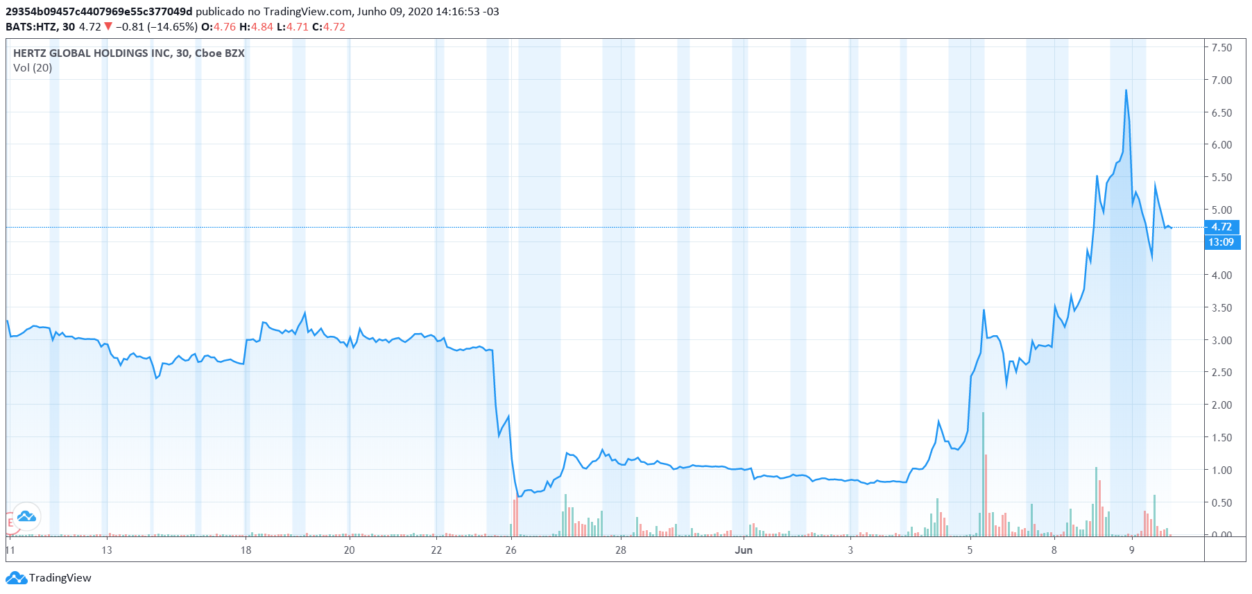 Ações da HERTZ dispararam após pedido de falência