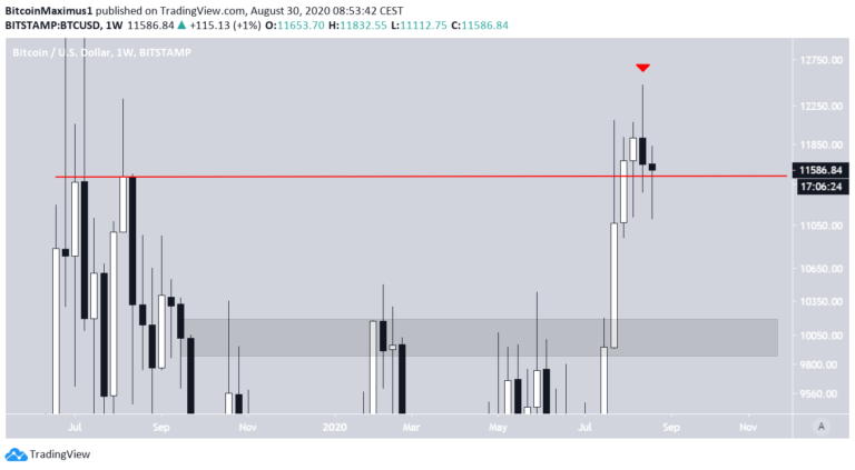 Bitcoin Kurs.