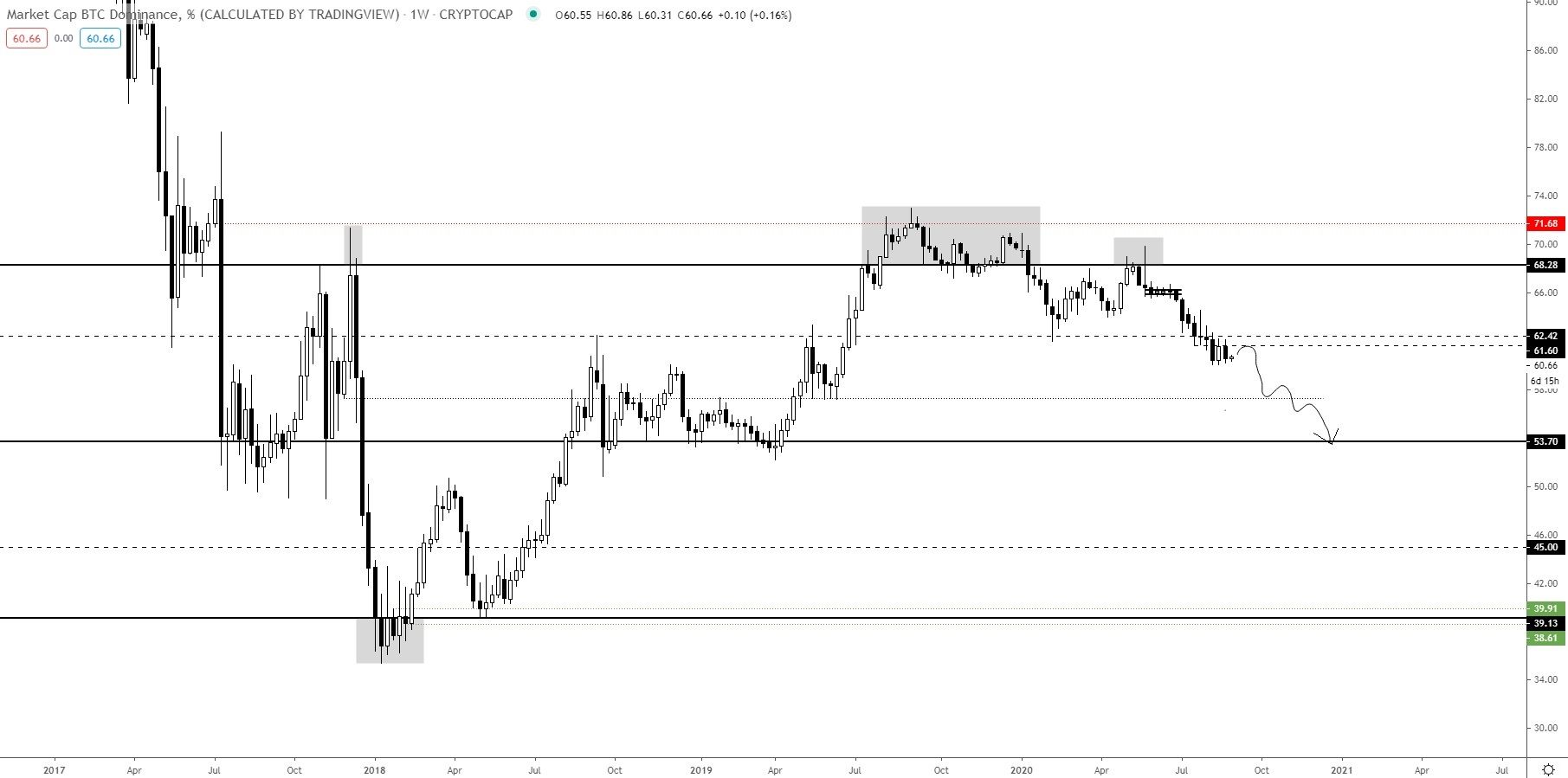 Bitcoin Dominance Rate