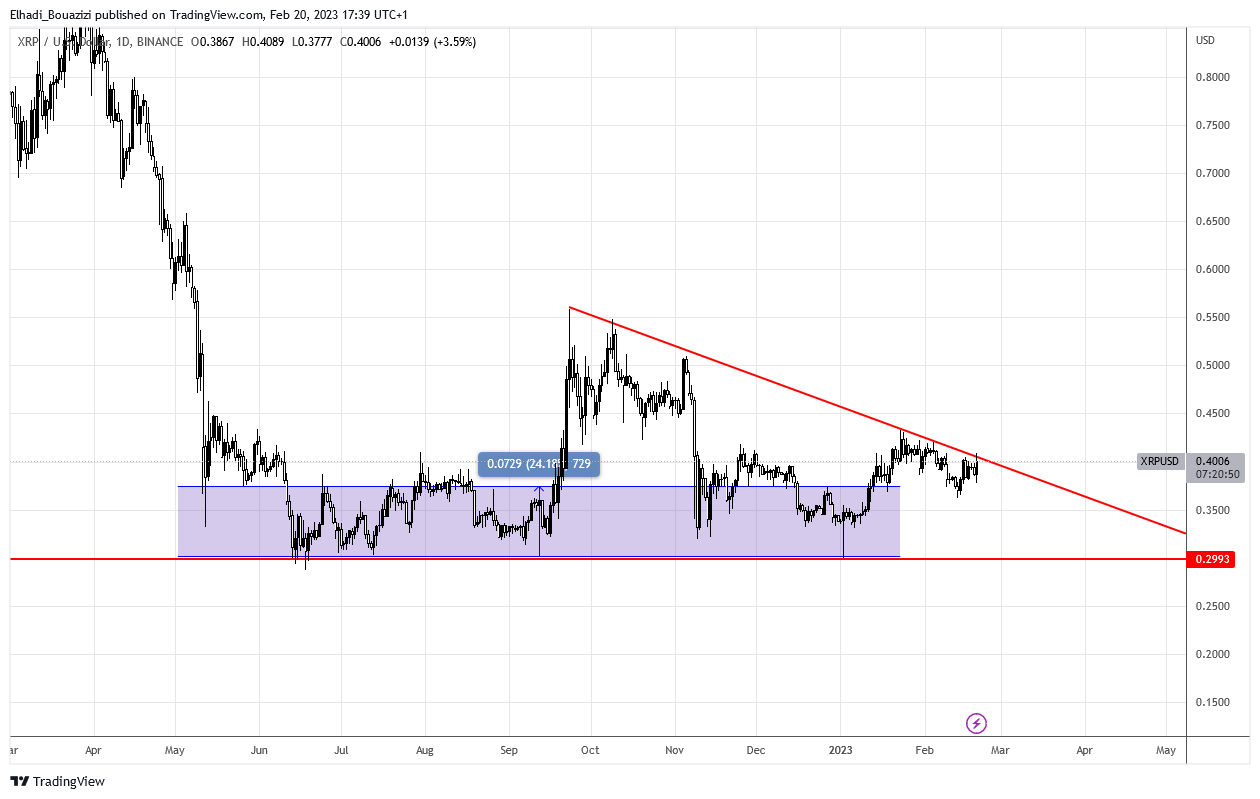 الرسم البياني اليومي لسعر عملة ريبل XRP