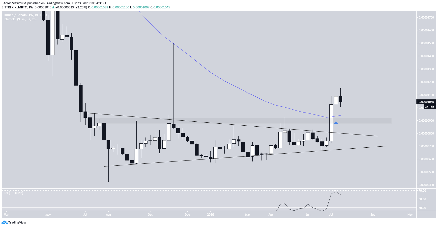 XLM Symmetrical Triangle