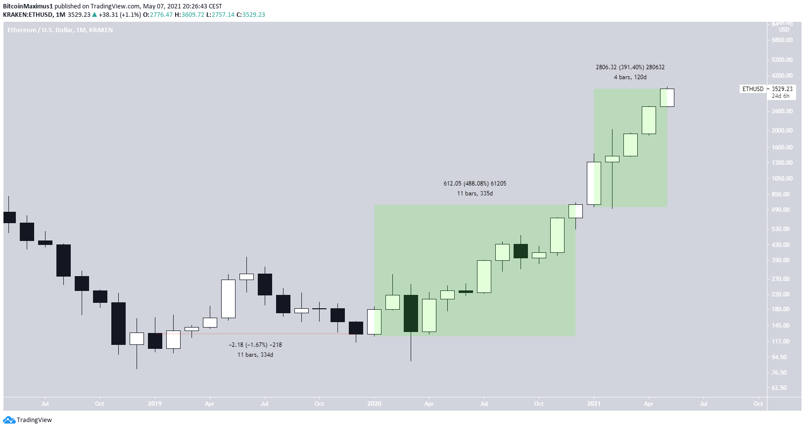 ETH Current Movement