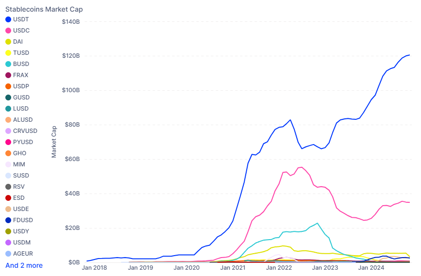 Stablecoin Market Cap